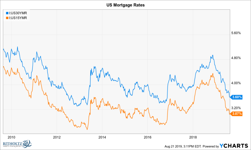 US mortgage rates at 3 year lows