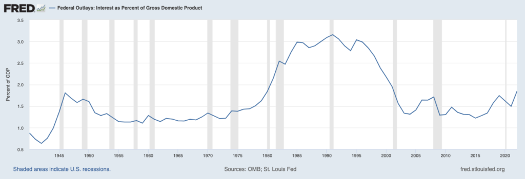 Federal Outlays: Interest as Percent of Gross Domestic Product