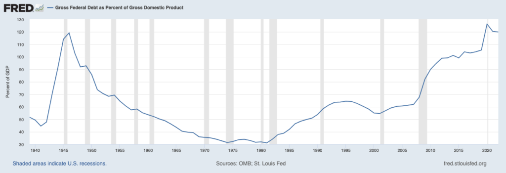 Gross Federal Debt as Percent of Gross Domestic Product